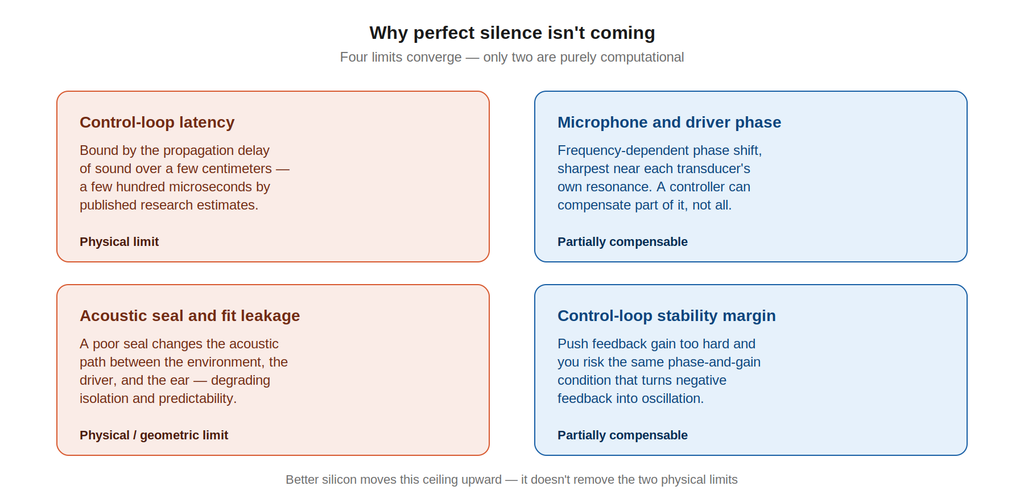 Summary of four converging hardware limits on active noise cancellation