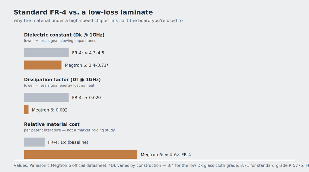 Bar chart comparing standard FR-4 laminate to Panasonic Megtron 6 across dielectric constant, dissipation factor, and relative material cost