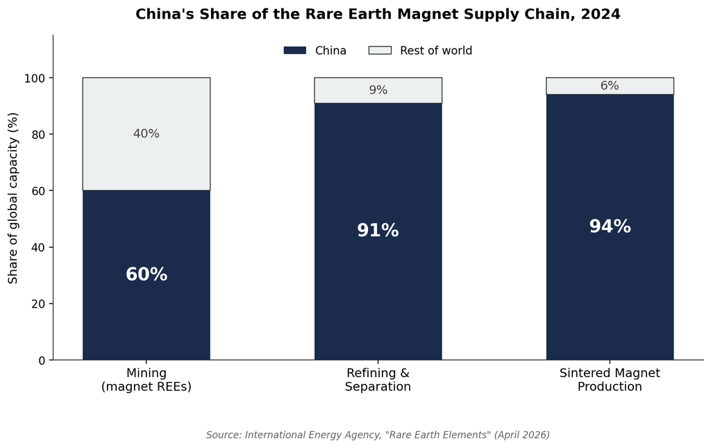 Stacked bar chart showing China's share of the global rare earth magnet supply chain at three stages in 2024: 60 percent of mining, 91 percent of refining and separation, and 94 percent of sintered magnet production, with the rest-of-world share shrinking at each successive stage.