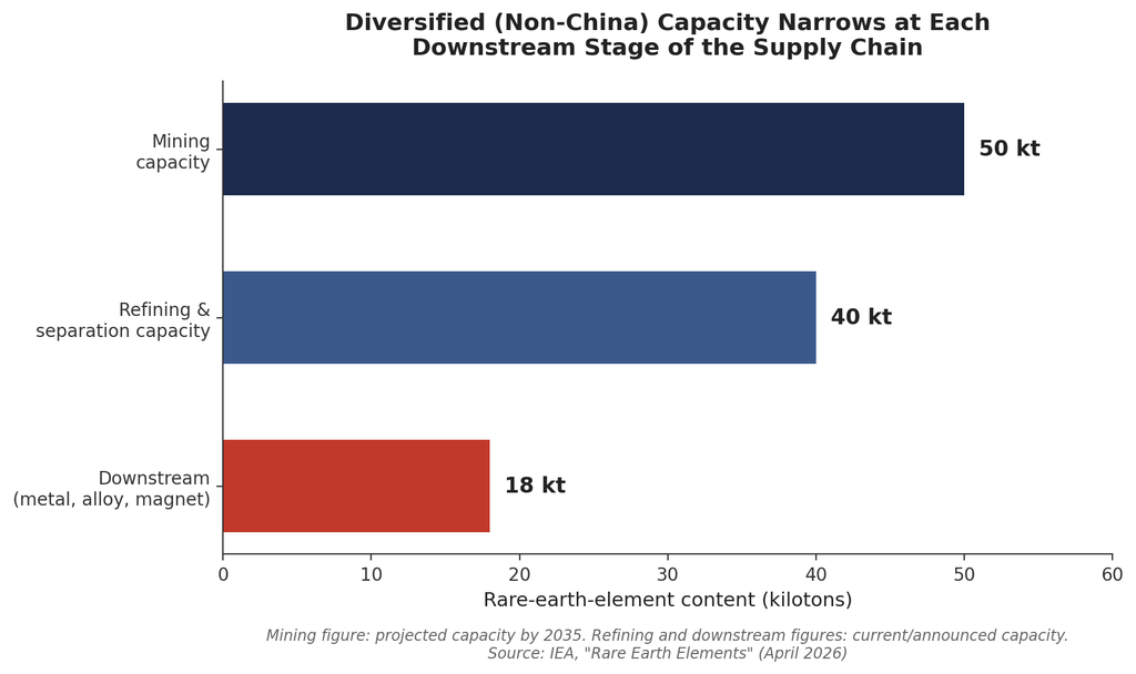 Horizontal bar chart comparing diversified, non-China rare earth supply chain capacity at three stages, measured in kilotons of rare earth element content: 50 kilotons of projected mining capacity by 2035, less than 40 kilotons of refining and separation capacity, and about 18 kilotons of downstream metal, alloy, and magnet production capacity.