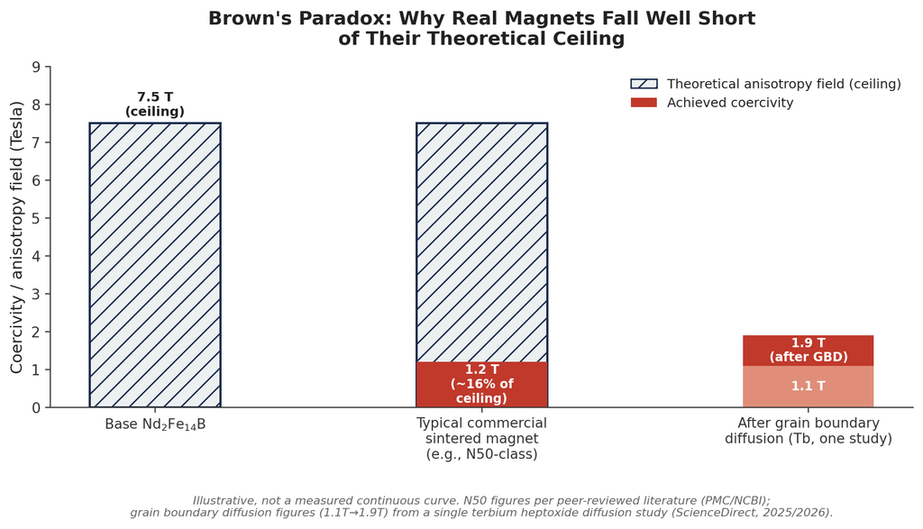 Bar chart illustrating Brown's paradox: the theoretical anisotropy field ceiling of 7.5 Tesla for base neodymium-iron-boron compared against a typical commercial sintered magnet achieving only about 1.2 Tesla of coercivity, roughly 16 percent of the ceiling, and a separate example showing grain boundary diffusion raising coercivity from 1.1 to 1.9 Tesla in one study.