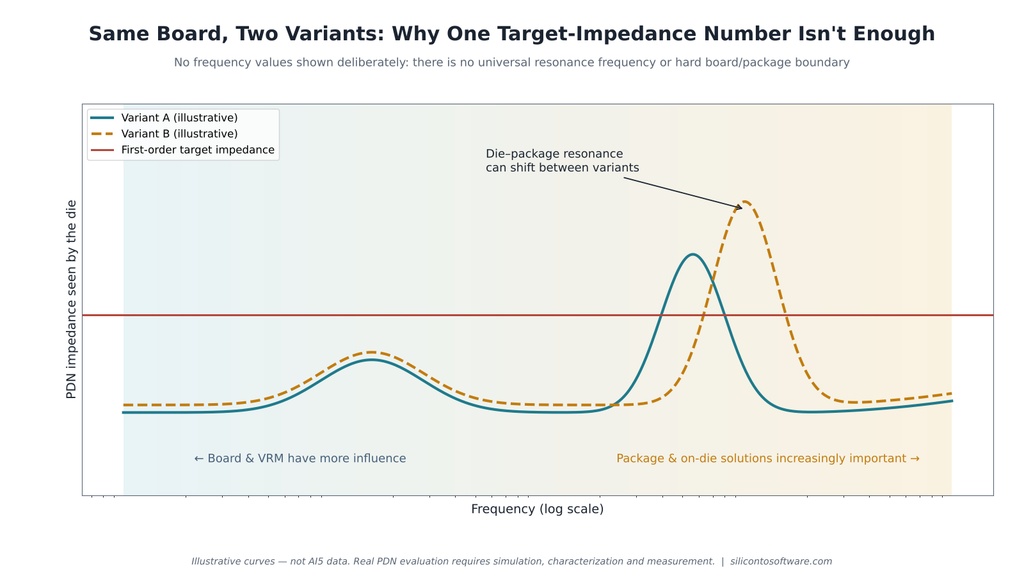 Tesla AI5 power integrity illustration: PDN impedance versus frequency for two hypothetical chip variants with a shifted die–package resonance relative to a first-order target impedance line.